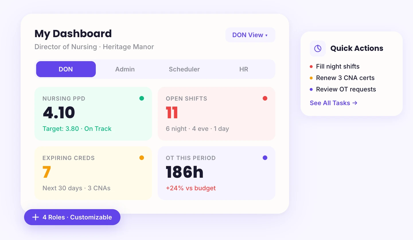 Role-based dashboard with DON view showing nursing PPD, open shifts, expiring credentials, and overtime metrics